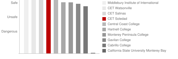 CET Soledad Safety Chart