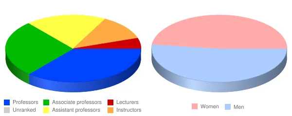 Chadron State College Faculty Demographics Chart