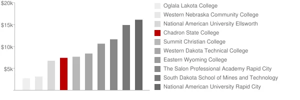 Chadron State College Tuition Comparison Chart