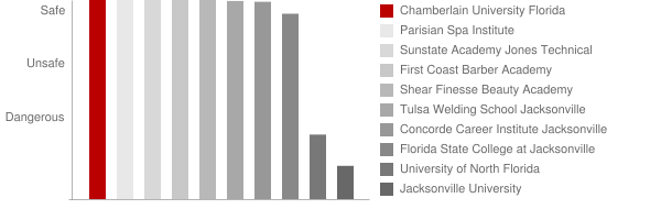 Chamberlain College of Nursing Florida Safety Chart