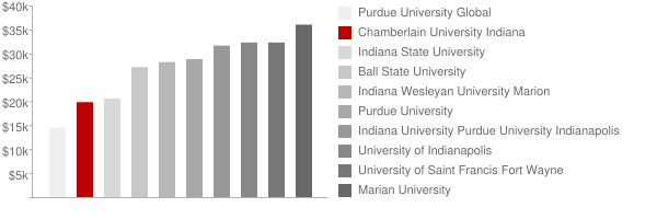 Chamberlain College of Nursing Indiana Tuition Comparison Chart