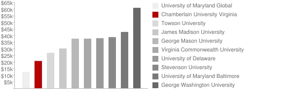 Chamberlain University Virginia Tuition Comparison Chart