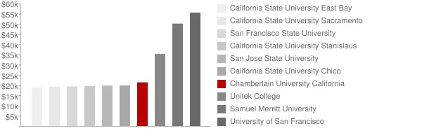 Chamberlain University California Tuition Comparison Chart