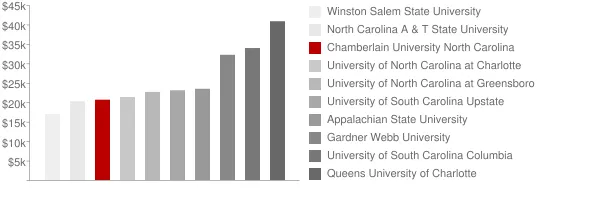 Chamberlain University North Carolina Tuition Comparison Chart