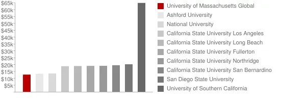 University of Massachusetts Global Tuition Comparison Chart