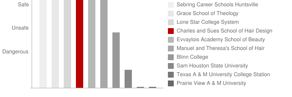 Charles and Sues School of Hair Design Safety Chart