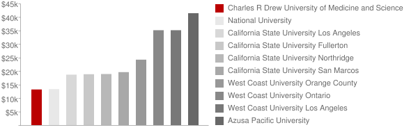 Charles R Drew University of Medicine and Science Tuition Comparison Chart