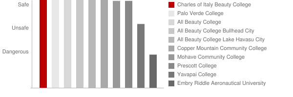 Charles of Italy Beauty College Safety Chart