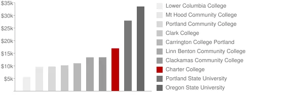 Charter College Tuition Comparison Chart
