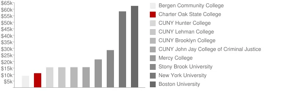 Charter Oak State College Tuition Comparison Chart