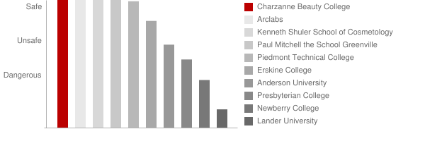 Charzanne Beauty College Safety Chart