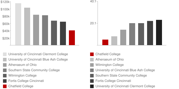 Chatfield College Faculty Compensation and Workload Chart
