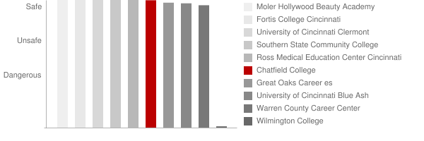Chatfield College Safety Chart