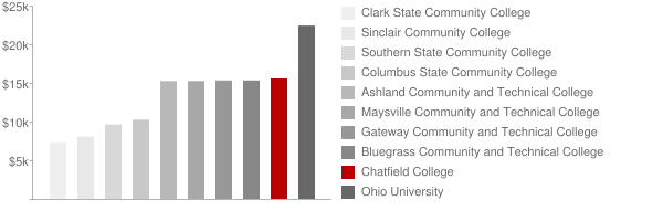 Chatfield College Tuition Comparison Chart