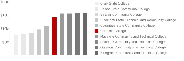 Chatfield College Tuition Comparison Chart