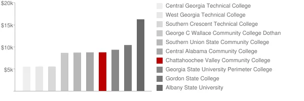 Chattahoochee Valley Community College Tuition Comparison Chart