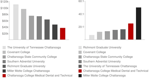 Chattanooga College Medical Dental and Technical Careers Faculty Compensation and Workload Chart