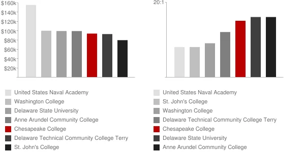Chesapeake College Faculty Compensation and Workload Chart