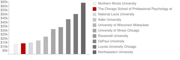 The Chicago School of Professional Psychology at Chicago Tuition Comparison Chart