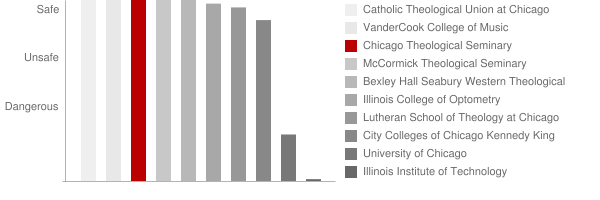 Chicago Theological Seminary Safety Chart