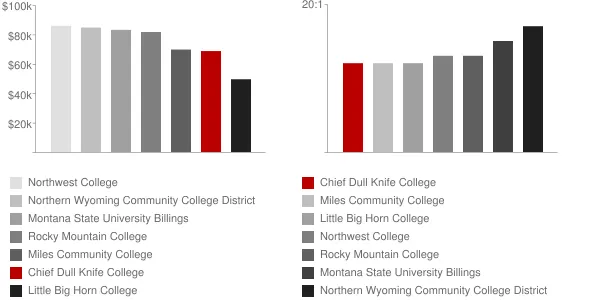 Chief Dull Knife College Faculty Compensation and Workload Chart