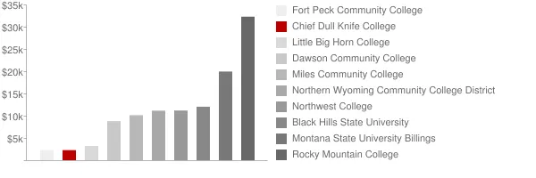 Chief Dull Knife College Tuition Comparison Chart