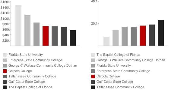 Chipola College Faculty Compensation and Workload Chart