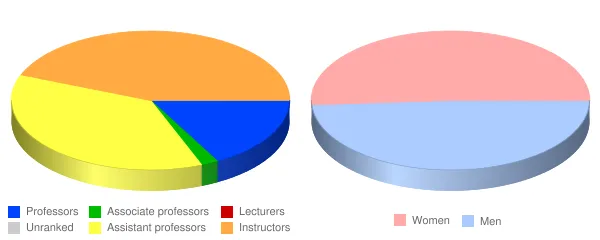 Chipola College Faculty Demographics Chart