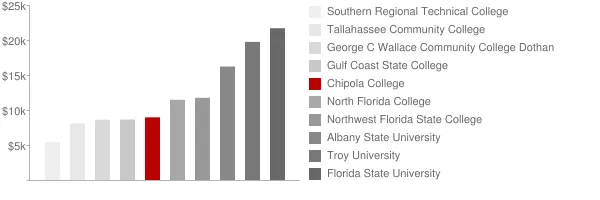 Chipola College Tuition Comparison Chart