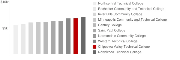 Chippewa Valley Technical College Tuition Comparison Chart