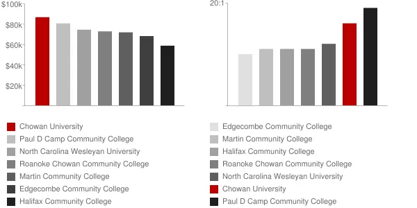 Chowan University Faculty Compensation and Workload Chart
