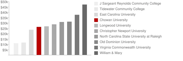 Chowan University Tuition Comparison Chart
