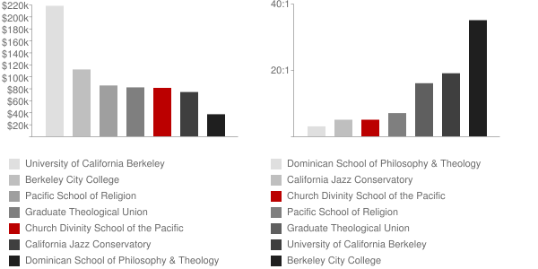 Church Divinity School of the Pacific Faculty Compensation and Workload Chart