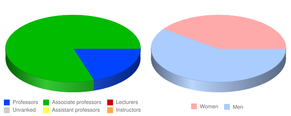Church Divinity School of the Pacific Faculty Demographics Chart