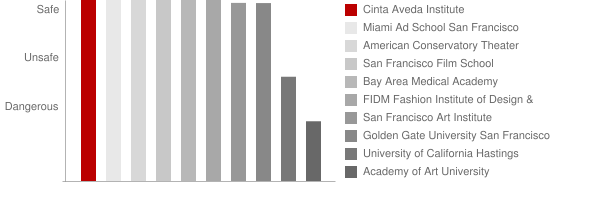 Cinta Aveda Institute Safety Chart