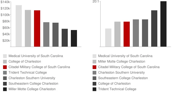 Citadel Military College of South Carolina Faculty Compensation and Workload Chart