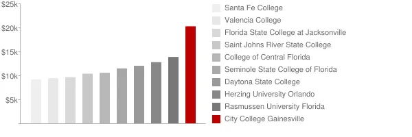 City College Gainesville Tuition Comparison Chart