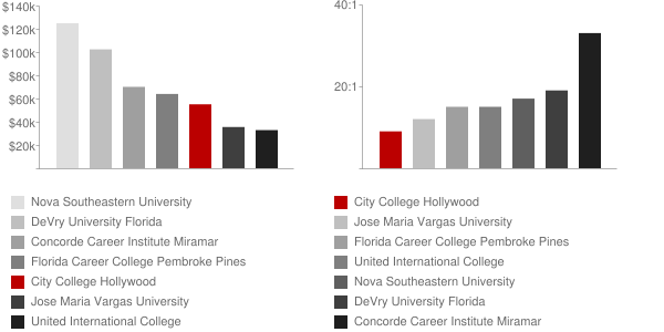 City College Hollywood Faculty Compensation and Workload Chart