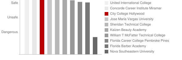 City College Hollywood Safety Chart