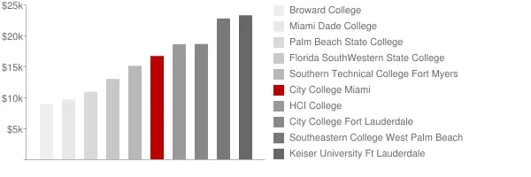 City College Miami Tuition Comparison Chart