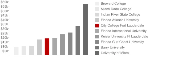 City College Fort Lauderdale Tuition Comparison Chart