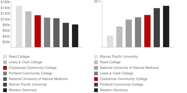 Clackamas Community College Faculty Compensation and Workload Chart