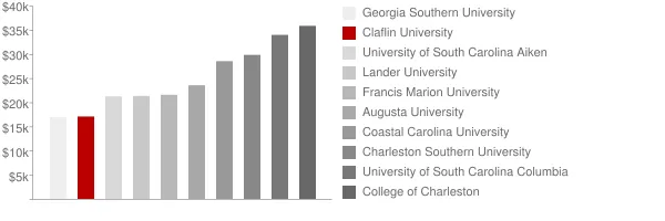 Claflin University Tuition Comparison Chart