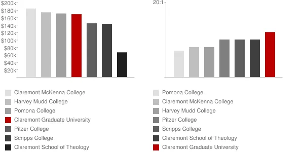 Claremont Graduate University Faculty Compensation and Workload Chart