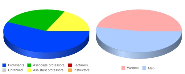 Claremont Graduate University Faculty Demographics Chart