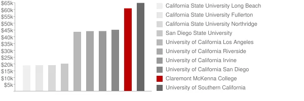 Claremont McKenna College Tuition Comparison Chart