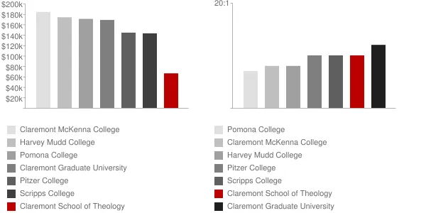 Claremont School of Theology Faculty Compensation and Workload Chart