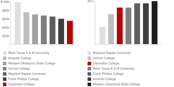 Clarendon College Faculty Compensation and Workload Chart