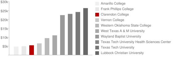 Clarendon College Tuition Comparison Chart