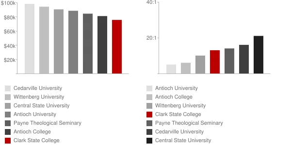 Clark State College Faculty Compensation and Workload Chart